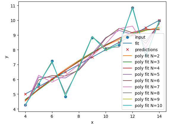 Polynomial regression of dataset I with N between 1 and 10