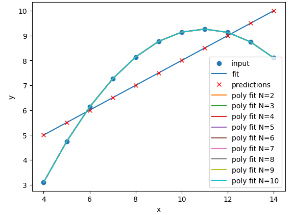 Polynomial regression of dataset II with N between 1 and 10