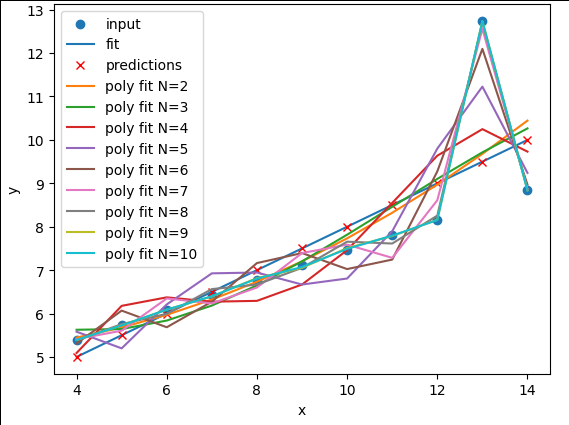 Polynomial regression of dataset III with N between 1 and 10