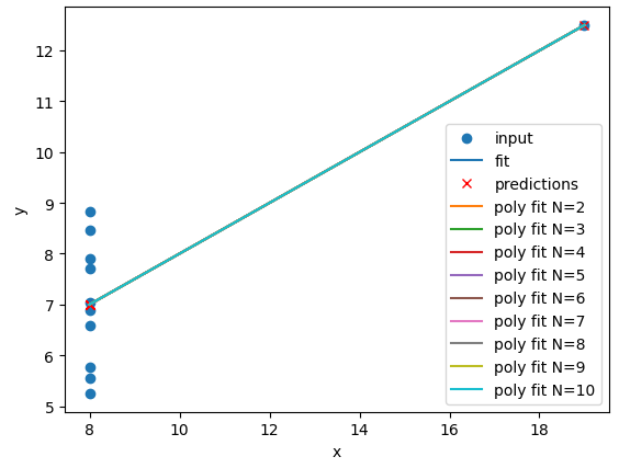 Polynomial regression of dataset IV with N between 1 and 10
