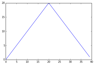 Maximum Value Along The First Axis