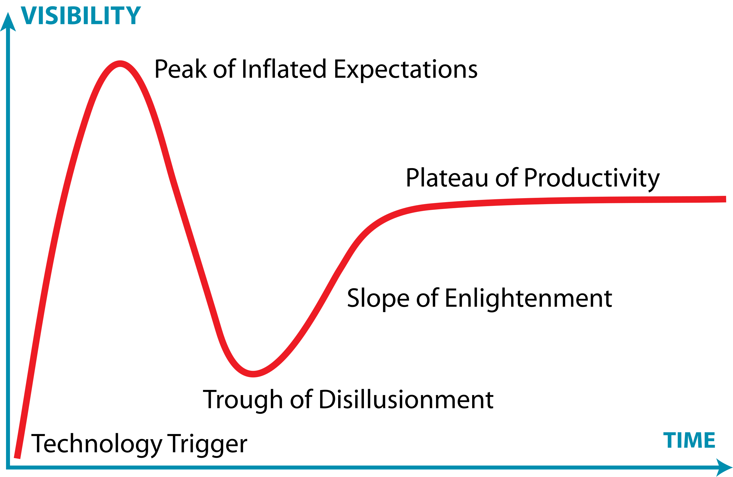 Labelled curve graph of the Gartner Hype Cycle, labelling each of the five stages