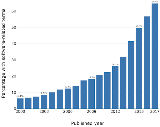 Percentage of research publications with software-related terms 2000-2017, S.J.Hettrick
