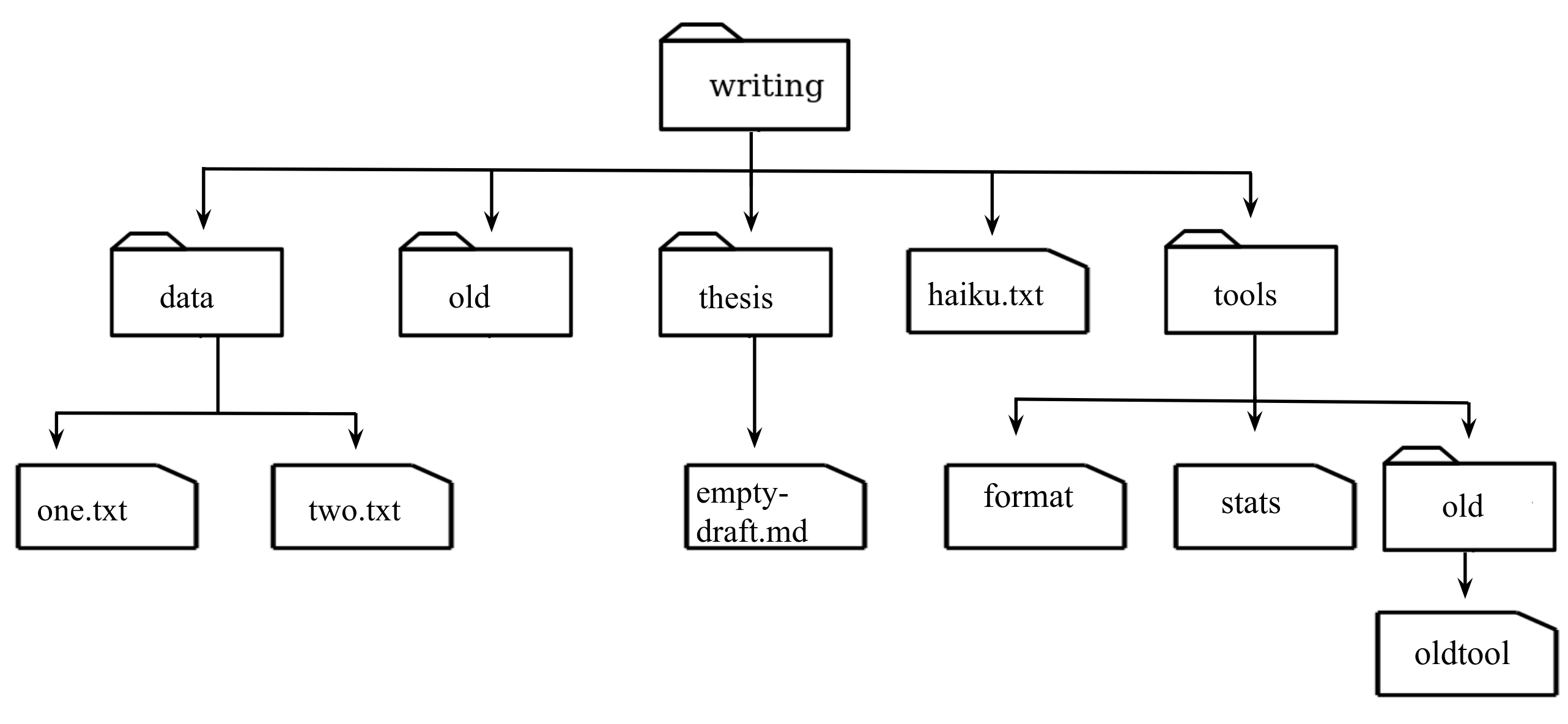 File Tree for Find Example